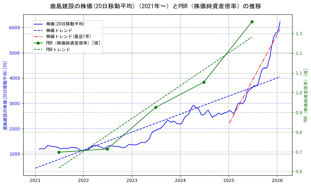鹿島建設の過去5年間の株価とPBR（株価純資産倍率）の推移を示す2軸グラフ。株価の回帰直線、PBR（株価純資産倍率）の回帰直線、直近1年間の株価回帰直線を含み、財務指標と市場評価の関係性を視覚化。