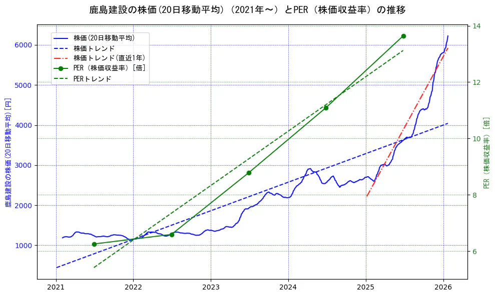 鹿島建設の過去5年間の株価とPER（株価収益率）の推移を示す2軸グラフ。株価の回帰直線、PER（株価収益率）の回帰直線、直近1年間の株価回帰直線を含み、財務指標と市場評価の関係性を視覚化。