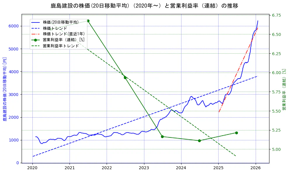 鹿島建設の過去5年間の株価と営業利益率の推移を示す2軸グラフ。株価の回帰直線、営業利益率の回帰直線、直近1年間の株価回帰直線を含み、業績と市場評価の関係性を視覚化。