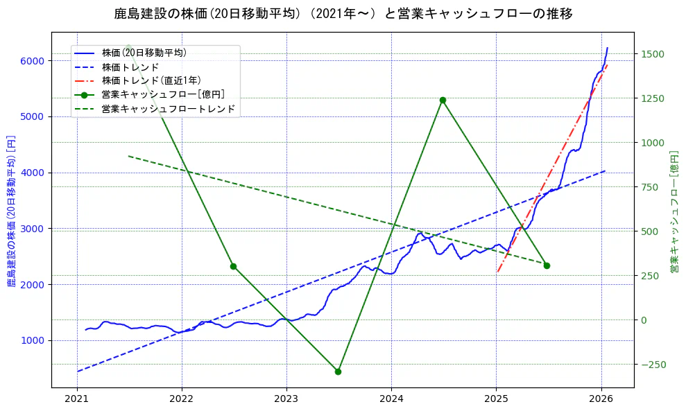 鹿島建設の過去5年間の株価と営業キャッシュフローの推移を示す2軸グラフ。株価の回帰直線、営業キャッシュフローの回帰直線、直近1年間の株価回帰直線を含み、財務指標と市場評価の関係性を視覚化。