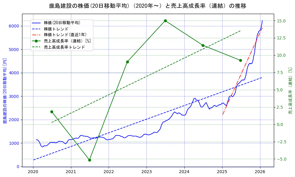 鹿島建設の過去5年間の株価と売上高成長率の推移を示す2軸グラフ。株価の回帰直線、売上高成長率の回帰直線、直近1年間の株価回帰直線を含み、財務指標と市場評価の関係性を視覚化。