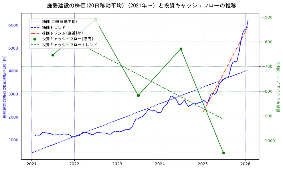 鹿島建設の過去5年間の株価と投資キャッシュフローの推移を示す2軸グラフ。株価の回帰直線、投資キャッシュフローの回帰直線、直近1年間の株価回帰直線を含み、財務指標と市場評価の関係性を視覚化。
