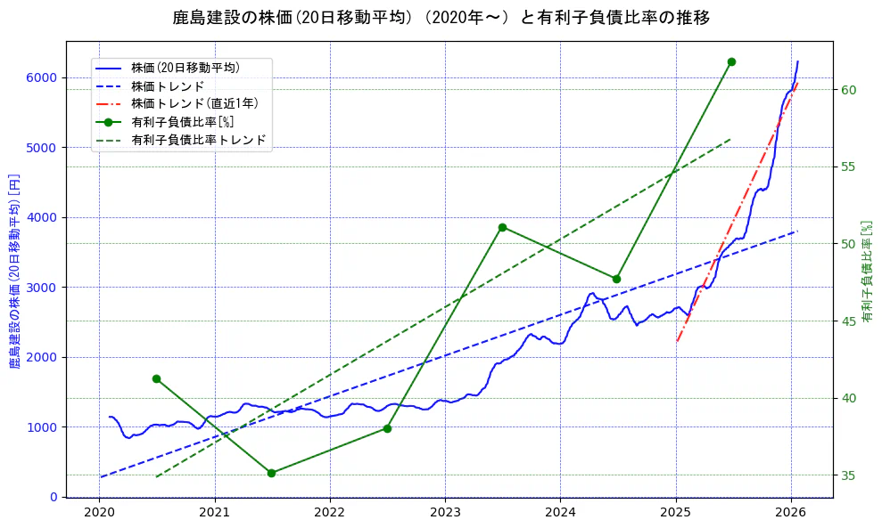 鹿島建設の過去5年間の株価と有利子負債比率の推移を示す2軸グラフ。株価の回帰直線、有利子負債比率の回帰直線、直近1年間の株価回帰直線を含み、財務指標と市場評価の関係性を視覚化。