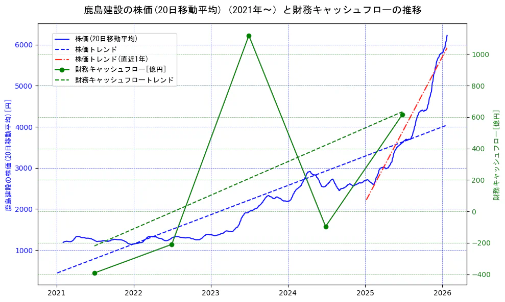 鹿島建設の過去5年間の株価と財務キャッシュフローの推移を示す2軸グラフ。株価の回帰直線、財務キャッシュフローの回帰直線、直近1年間の株価回帰直線を含み、財務指標と市場評価の関係性を視覚化。