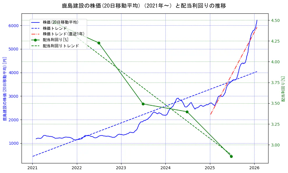 鹿島建設の過去5年間の株価と配当利回りの推移を示す2軸グラフ。株価の回帰直線、配当利回りの回帰直線、直近1年間の株価回帰直線を含み、財務指標と市場評価の関係性を視覚化。