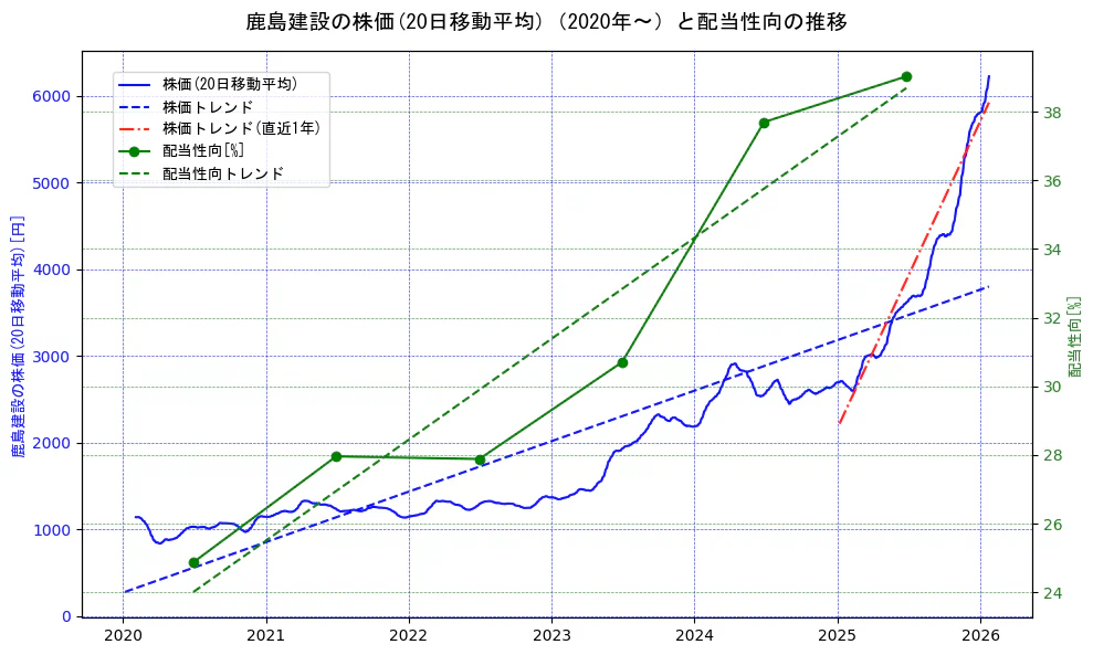 鹿島建設の過去5年間の株価と配当性向の推移を示す2軸グラフ。株価の回帰直線、配当性向の回帰直線、直近1年間の株価回帰直線を含み、財務指標と市場評価の関係性を視覚化。