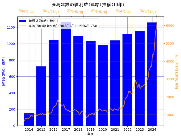 鹿島建設株式会社の純利益(連結)と株価の10年間推移（2軸グラフ）