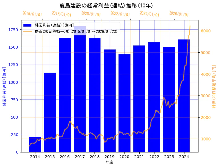 鹿島建設株式会社の経常利益(連結)と株価の10年間推移（2軸グラフ）