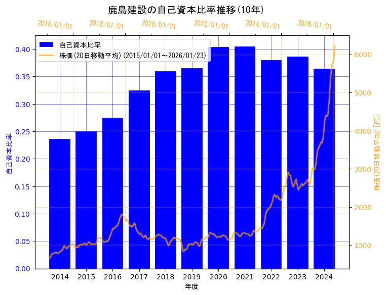 鹿島建設株式会社の自己資本比率と株価の10年間推移（2軸グラフ）