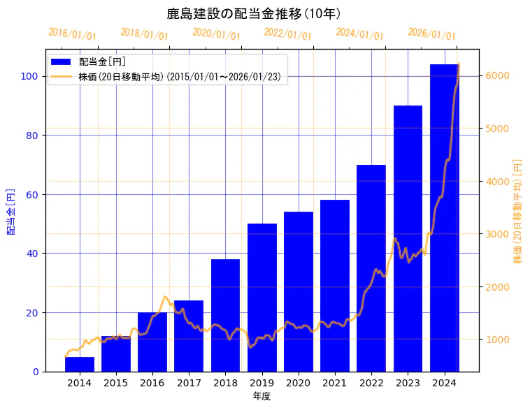 鹿島建設株式会社の配当金と株価の10年間推移（2軸グラフ）