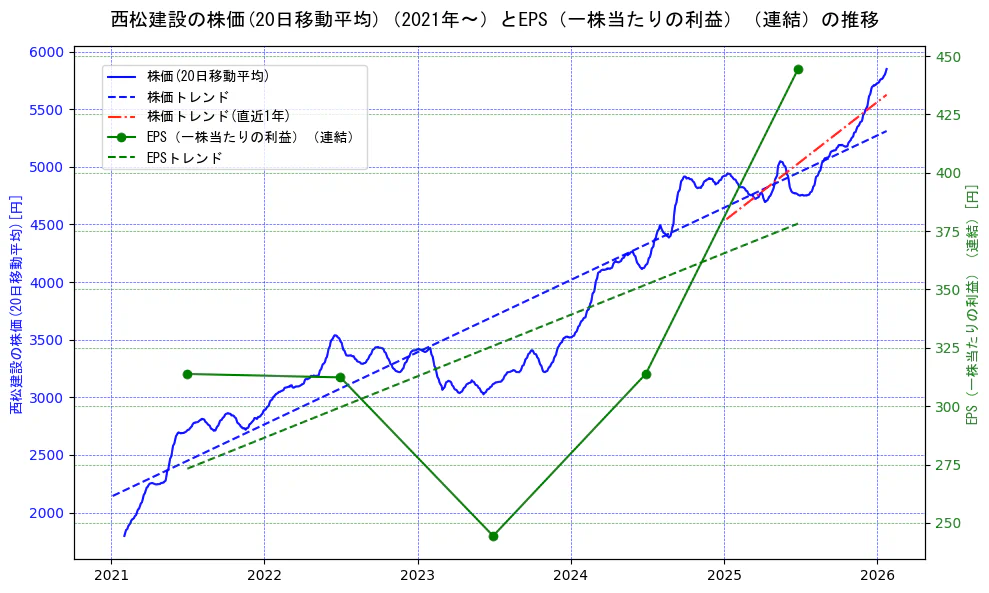 西松建設の過去5年間の株価とEPS（一株当たりの利益）の推移を示す2軸グラフ。株価の回帰直線、EPS（一株当たりの利益）の回帰直線、直近1年間の株価回帰直線を含み、業績と市場評価の関係性を視覚化。
