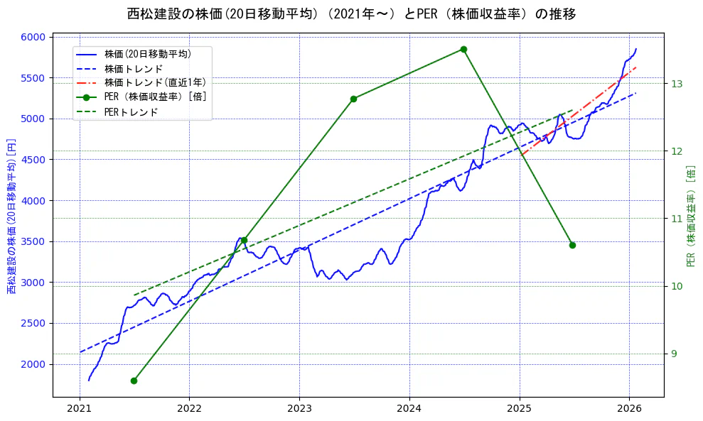 西松建設の過去5年間の株価とPER（株価収益率）の推移を示す2軸グラフ。株価の回帰直線、PER（株価収益率）の回帰直線、直近1年間の株価回帰直線を含み、財務指標と市場評価の関係性を視覚化。
