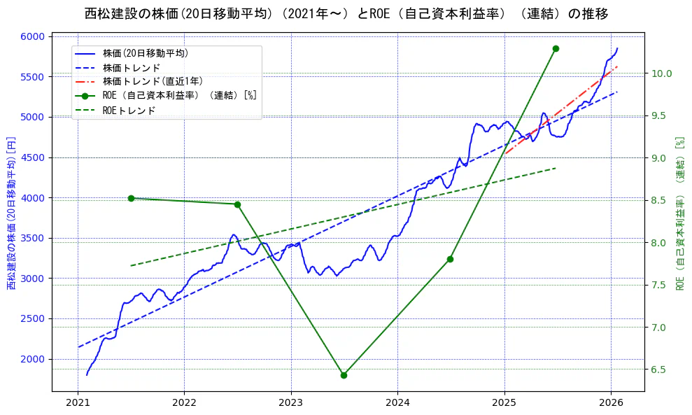 西松建設の過去5年間の株価とROE（自己資本利益率）の推移を示す2軸グラフ。株価の回帰直線、ROE（自己資本利益率）回帰直線、直近1年間の株価回帰直線を含み、業績と市場評価の関係性を視覚化。
