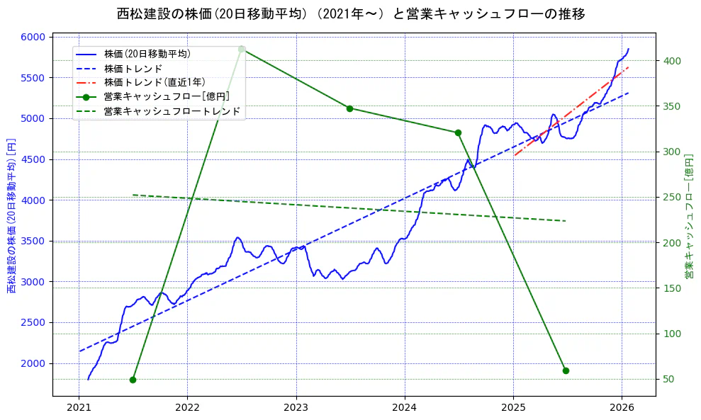 西松建設の過去5年間の株価と営業キャッシュフローの推移を示す2軸グラフ。株価の回帰直線、営業キャッシュフローの回帰直線、直近1年間の株価回帰直線を含み、財務指標と市場評価の関係性を視覚化。