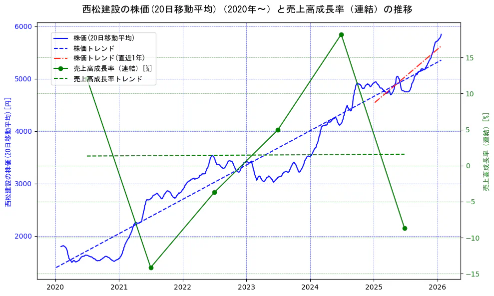 西松建設の過去5年間の株価と売上高成長率の推移を示す2軸グラフ。株価の回帰直線、売上高成長率の回帰直線、直近1年間の株価回帰直線を含み、財務指標と市場評価の関係性を視覚化。