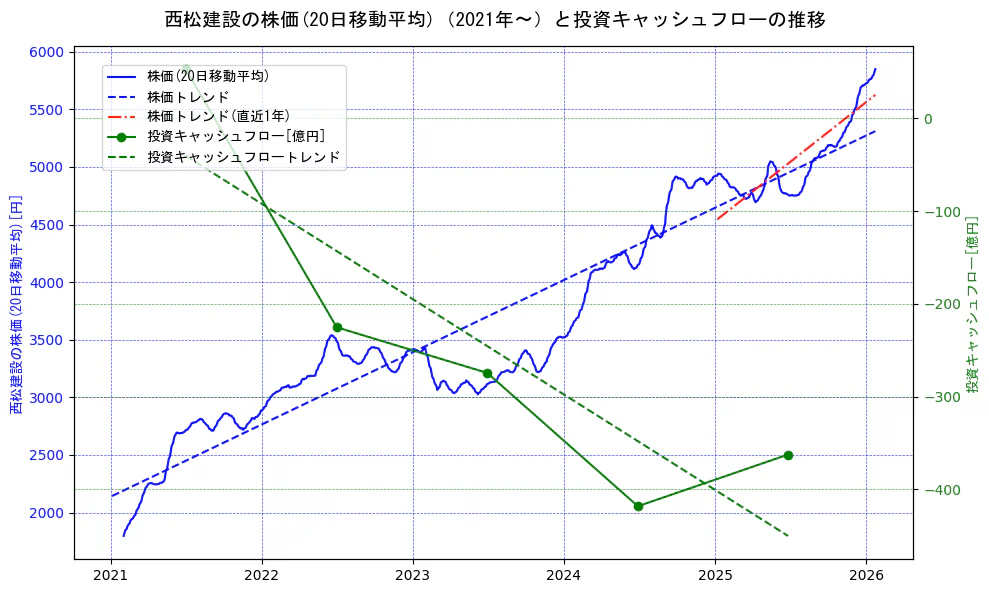 西松建設の過去5年間の株価と投資キャッシュフローの推移を示す2軸グラフ。株価の回帰直線、投資キャッシュフローの回帰直線、直近1年間の株価回帰直線を含み、財務指標と市場評価の関係性を視覚化。