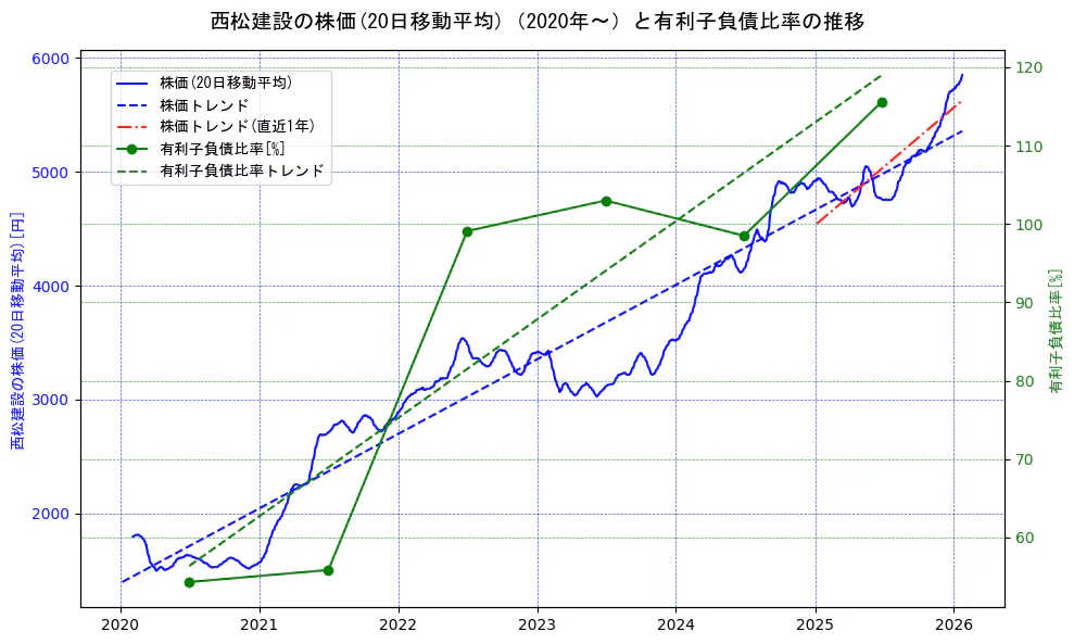 西松建設の過去5年間の株価と有利子負債比率の推移を示す2軸グラフ。株価の回帰直線、有利子負債比率の回帰直線、直近1年間の株価回帰直線を含み、財務指標と市場評価の関係性を視覚化。