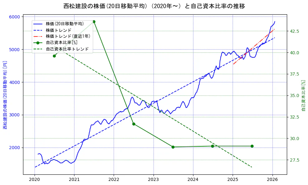 西松建設の過去5年間の株価と自己資本比率の推移を示す2軸グラフ。株価の回帰直線、自己資本比率の回帰直線、直近1年間の株価回帰直線を含み、財務指標と市場評価の関係性を視覚化。