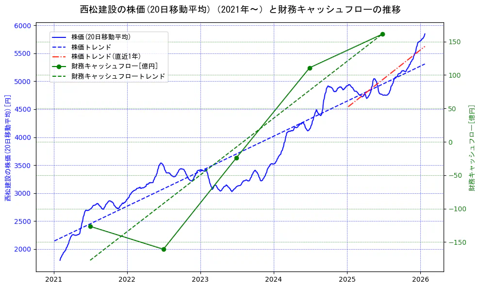 西松建設の過去5年間の株価と財務キャッシュフローの推移を示す2軸グラフ。株価の回帰直線、財務キャッシュフローの回帰直線、直近1年間の株価回帰直線を含み、財務指標と市場評価の関係性を視覚化。