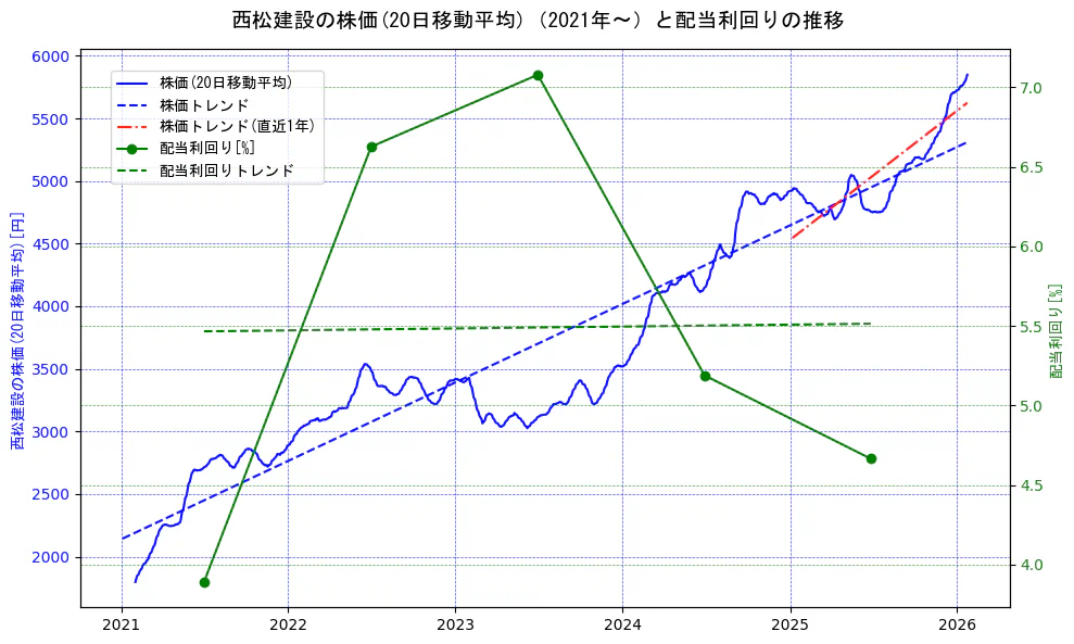 西松建設の過去5年間の株価と配当利回りの推移を示す2軸グラフ。株価の回帰直線、配当利回りの回帰直線、直近1年間の株価回帰直線を含み、財務指標と市場評価の関係性を視覚化。