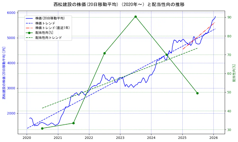 西松建設の過去5年間の株価と配当性向の推移を示す2軸グラフ。株価の回帰直線、配当性向の回帰直線、直近1年間の株価回帰直線を含み、財務指標と市場評価の関係性を視覚化。