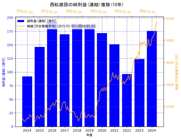 西松建設株式会社の純利益(連結)と株価の10年間推移(2軸グラフ)