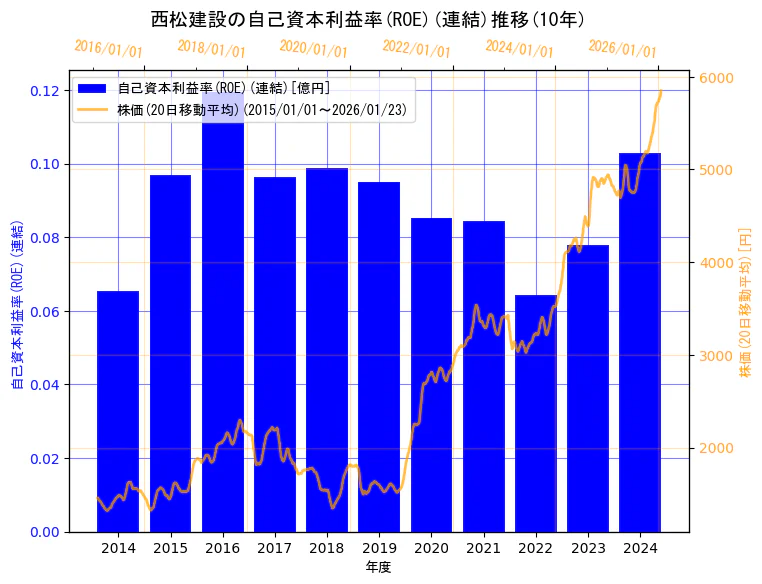 西松建設株式会社の自己資本利益率(ROE)(連結)と株価の10年間推移(2軸グラフ)