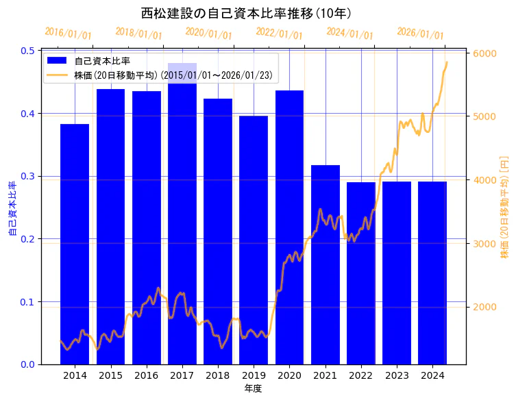 西松建設株式会社の自己資本比率と株価の10年間推移(2軸グラフ)