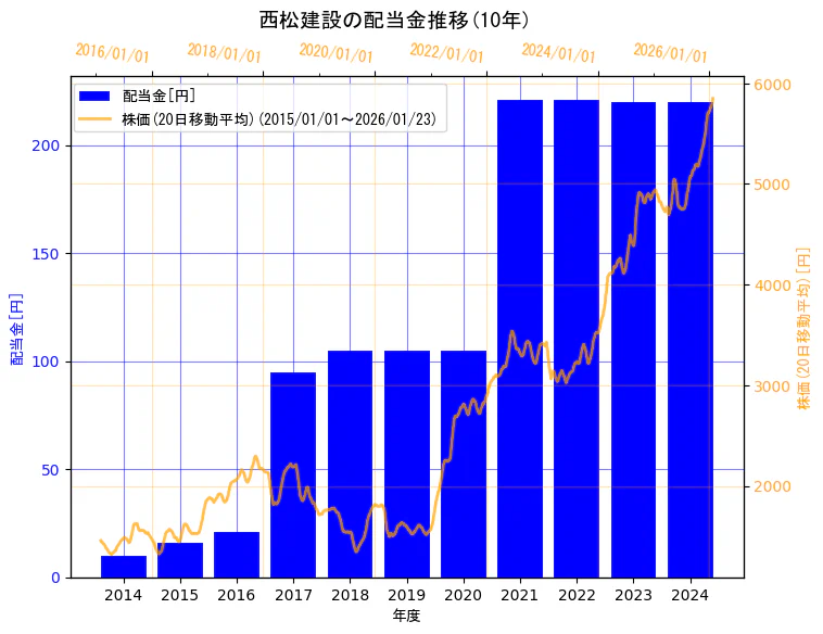 西松建設株式会社の配当金と株価の10年間推移(2軸グラフ)