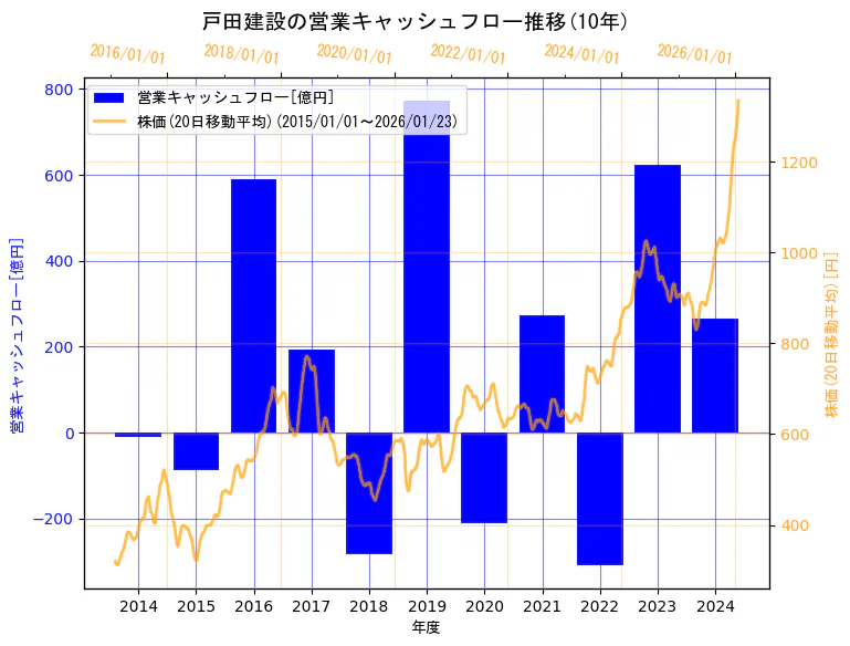 戸田建設株式会社の営業キャッシュフローと株価の10年間推移（2軸グラフ）