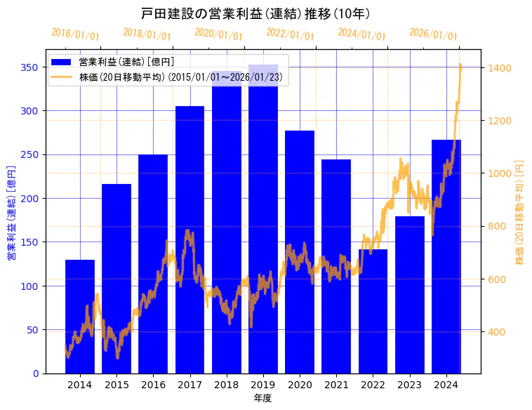 戸田建設株式会社の営業利益(連結)と株価の10年間推移（2軸グラフ）
