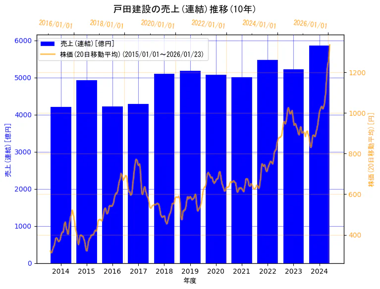 戸田建設株式会社の売上(連結)と株価の10年間推移（2軸グラフ）