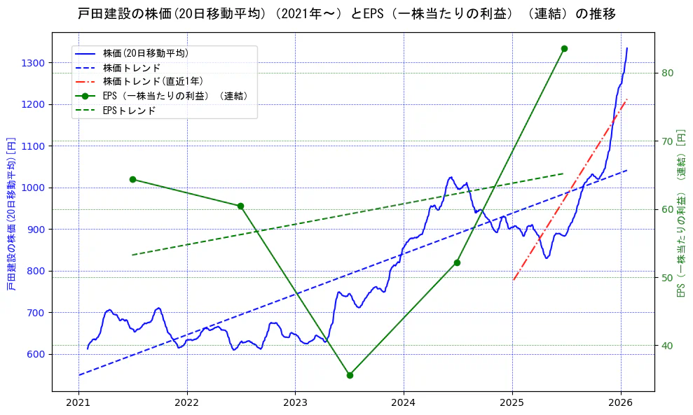 戸田建設の過去5年間の株価とEPS（一株当たりの利益）の推移を示す2軸グラフ。株価の回帰直線、EPS（一株当たりの利益）の回帰直線、直近1年間の株価回帰直線を含み、業績と市場評価の関係性を視覚化。