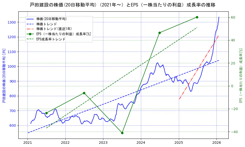戸田建設の過去5年間の株価とEPS（一株当たりの利益）成長率の推移を示す2軸グラフ。株価の回帰直線、EPS（一株当たりの利益）成長率の回帰直線、直近1年間の株価回帰直線を含み、財務指標と市場評価の関係性を視覚化。