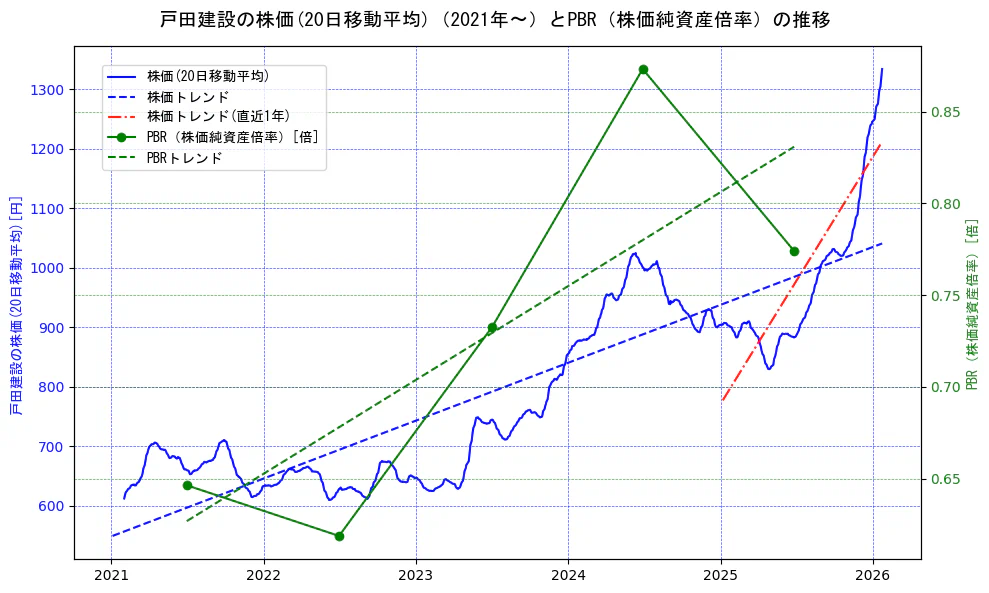 戸田建設の過去5年間の株価とPBR（株価純資産倍率）の推移を示す2軸グラフ。株価の回帰直線、PBR（株価純資産倍率）の回帰直線、直近1年間の株価回帰直線を含み、財務指標と市場評価の関係性を視覚化。