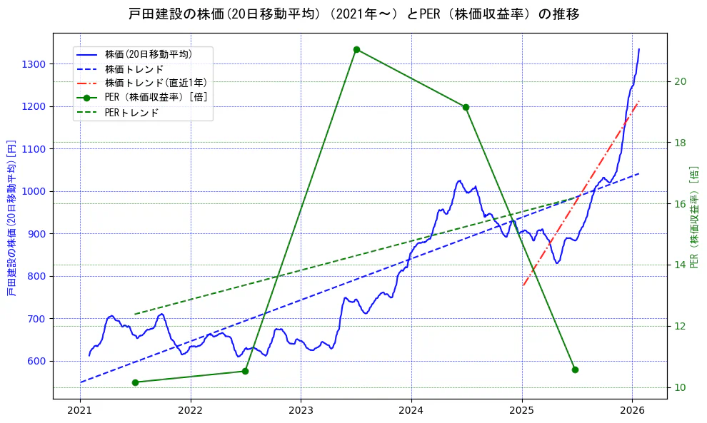 戸田建設の過去5年間の株価とPER（株価収益率）の推移を示す2軸グラフ。株価の回帰直線、PER（株価収益率）の回帰直線、直近1年間の株価回帰直線を含み、財務指標と市場評価の関係性を視覚化。