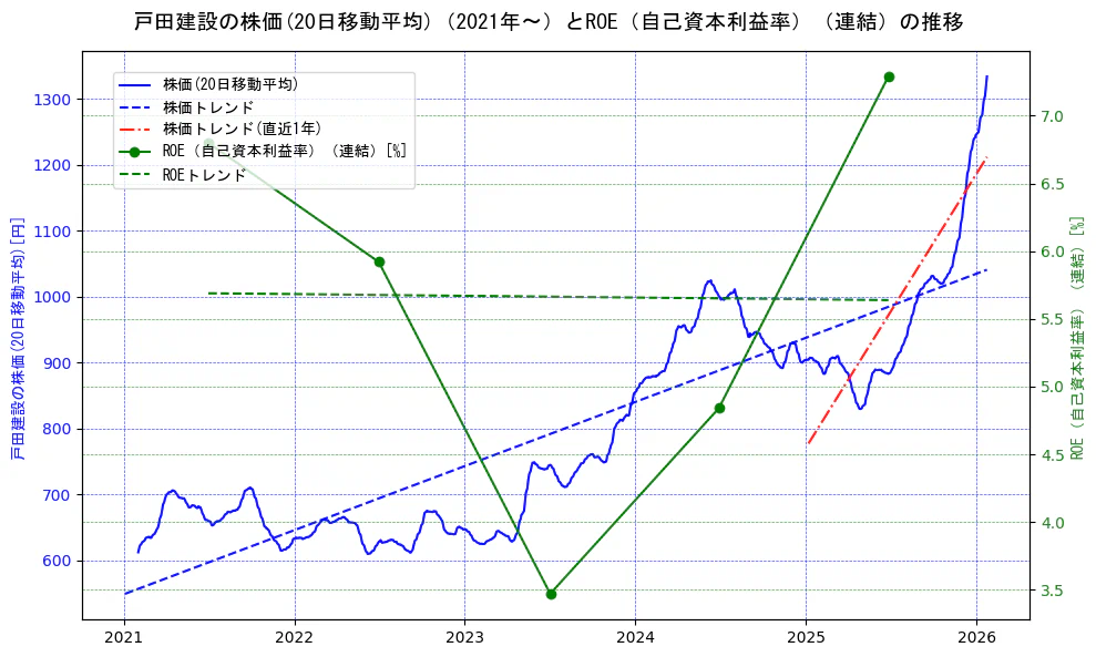 戸田建設の過去5年間の株価とROE（自己資本利益率）の推移を示す2軸グラフ。株価の回帰直線、ROE（自己資本利益率）回帰直線、直近1年間の株価回帰直線を含み、業績と市場評価の関係性を視覚化。