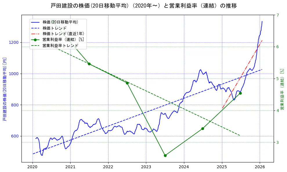 戸田建設の過去5年間の株価と営業利益率の推移を示す2軸グラフ。株価の回帰直線、営業利益率の回帰直線、直近1年間の株価回帰直線を含み、業績と市場評価の関係性を視覚化。