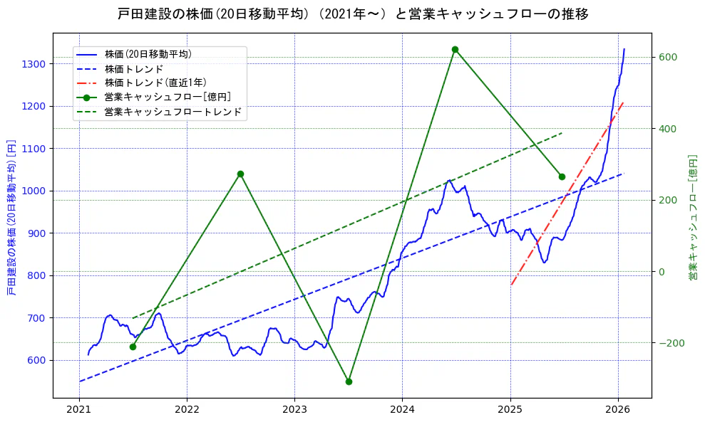 戸田建設の過去5年間の株価と営業キャッシュフローの推移を示す2軸グラフ。株価の回帰直線、営業キャッシュフローの回帰直線、直近1年間の株価回帰直線を含み、財務指標と市場評価の関係性を視覚化。
