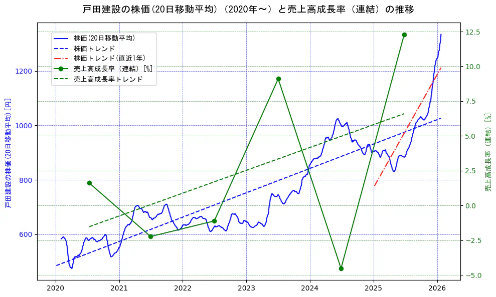 戸田建設の過去5年間の株価と売上高成長率の推移を示す2軸グラフ。株価の回帰直線、売上高成長率の回帰直線、直近1年間の株価回帰直線を含み、財務指標と市場評価の関係性を視覚化。