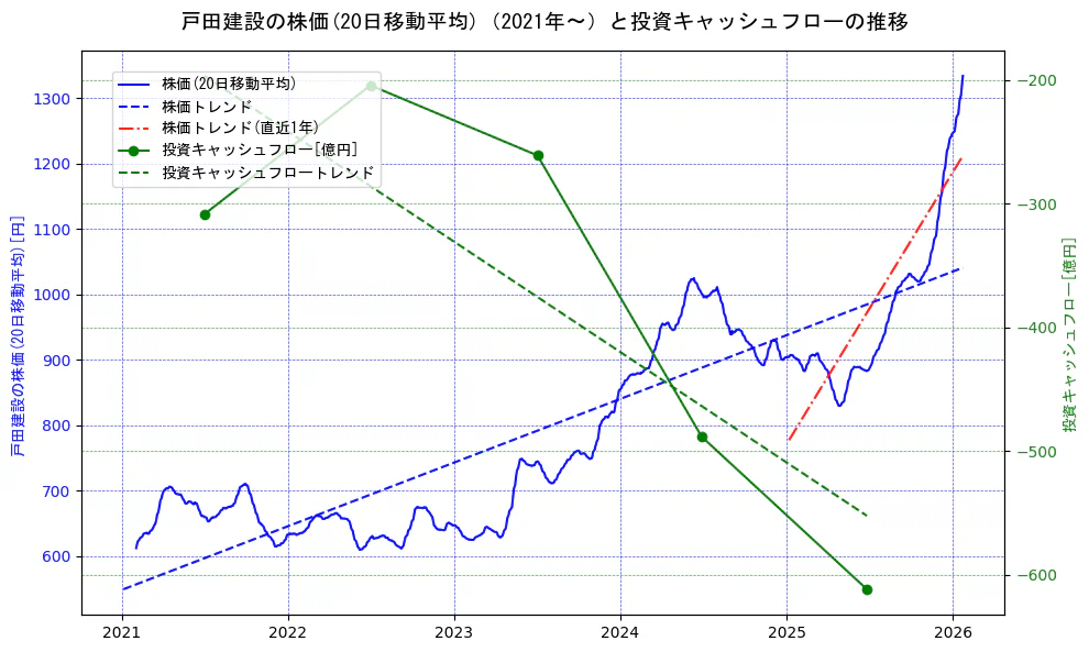 戸田建設の過去5年間の株価と投資キャッシュフローの推移を示す2軸グラフ。株価の回帰直線、投資キャッシュフローの回帰直線、直近1年間の株価回帰直線を含み、財務指標と市場評価の関係性を視覚化。