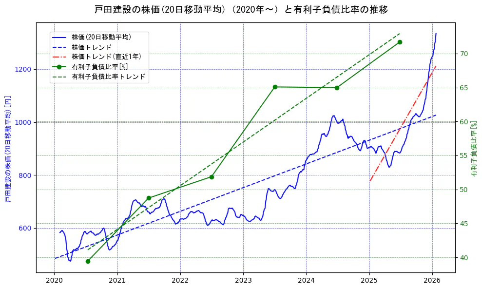 戸田建設の過去5年間の株価と有利子負債比率の推移を示す2軸グラフ。株価の回帰直線、有利子負債比率の回帰直線、直近1年間の株価回帰直線を含み、財務指標と市場評価の関係性を視覚化。