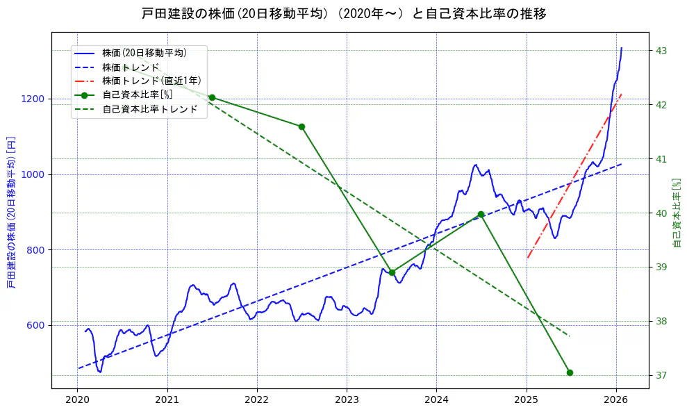 戸田建設の過去5年間の株価と自己資本比率の推移を示す2軸グラフ。株価の回帰直線、自己資本比率の回帰直線、直近1年間の株価回帰直線を含み、財務指標と市場評価の関係性を視覚化。