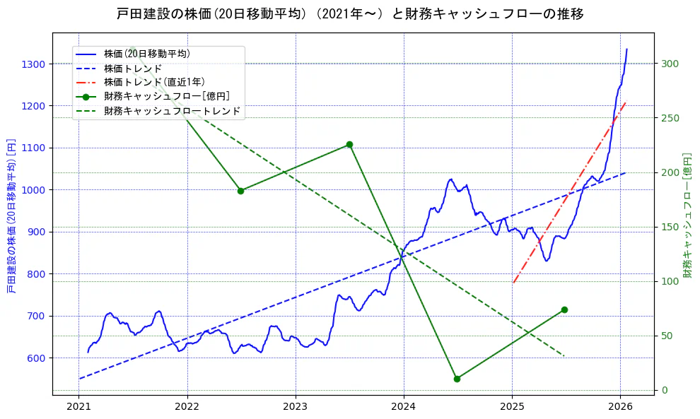 戸田建設の過去5年間の株価と財務キャッシュフローの推移を示す2軸グラフ。株価の回帰直線、財務キャッシュフローの回帰直線、直近1年間の株価回帰直線を含み、財務指標と市場評価の関係性を視覚化。