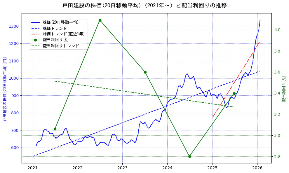 戸田建設の過去5年間の株価と配当利回りの推移を示す2軸グラフ。株価の回帰直線、配当利回りの回帰直線、直近1年間の株価回帰直線を含み、財務指標と市場評価の関係性を視覚化。