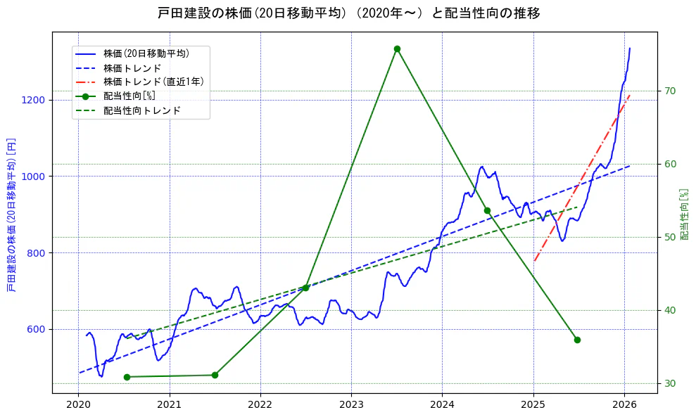 戸田建設の過去5年間の株価と配当性向の推移を示す2軸グラフ。株価の回帰直線、配当性向の回帰直線、直近1年間の株価回帰直線を含み、財務指標と市場評価の関係性を視覚化。