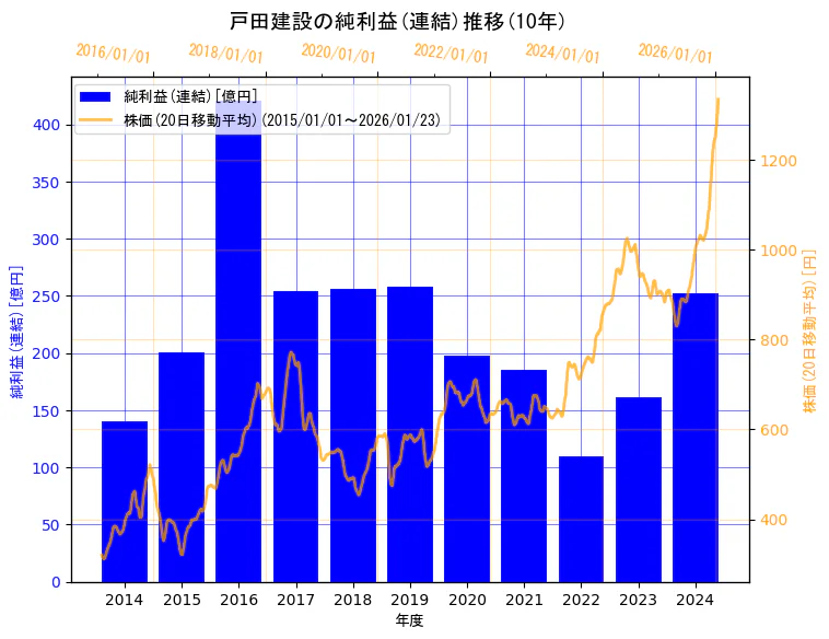 戸田建設株式会社の純利益(連結)と株価の10年間推移（2軸グラフ）