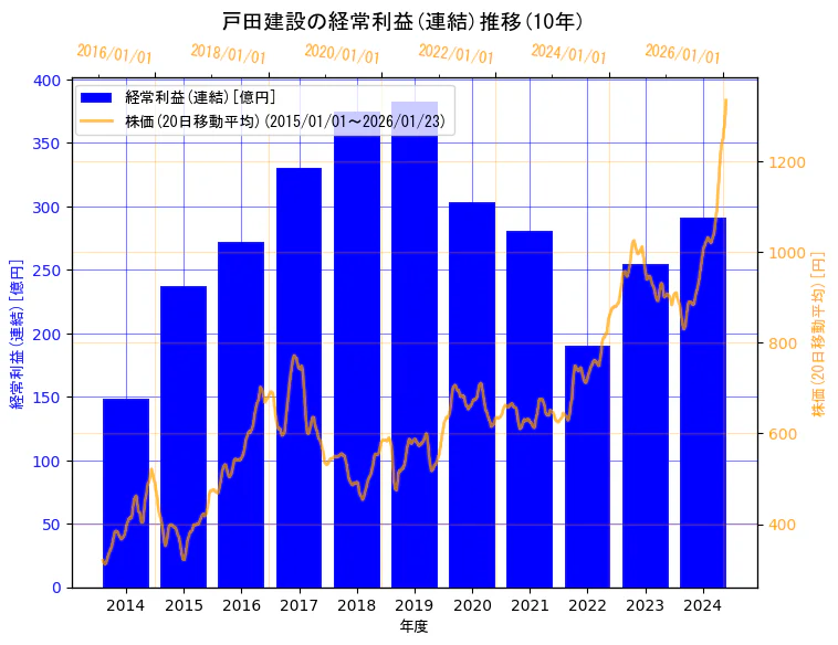 戸田建設株式会社の経常利益(連結)と株価の10年間推移（2軸グラフ）