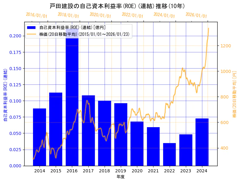 戸田建設株式会社の自己資本利益率(ROE)(連結)と株価の10年間推移（2軸グラフ）