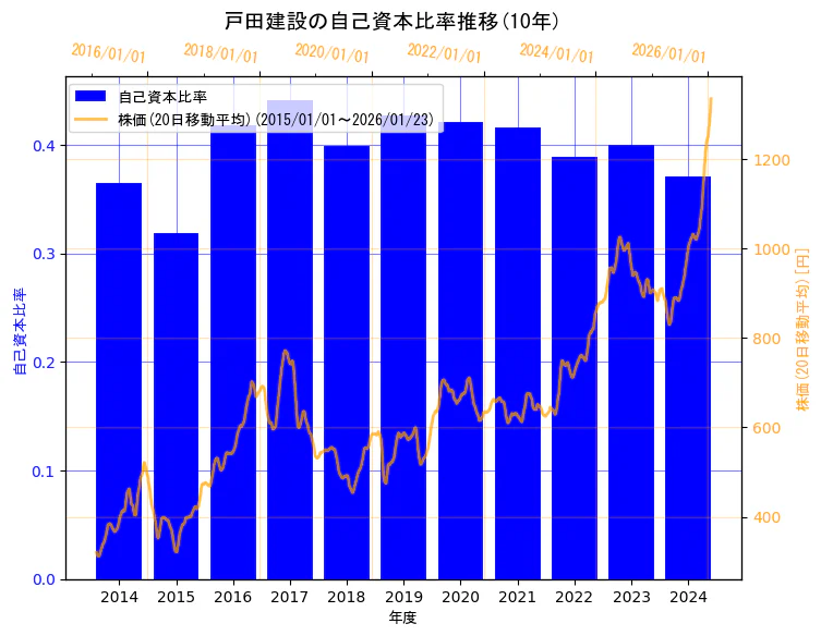 戸田建設株式会社の自己資本比率と株価の10年間推移（2軸グラフ）